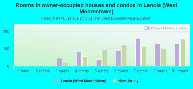 Rooms in owner-occupied houses and condos in Lenola (West Moorestown)