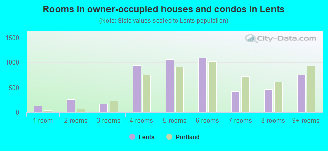 Rooms in owner-occupied houses and condos in Lents