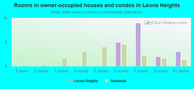 Rooms in owner-occupied houses and condos in Leona Heights