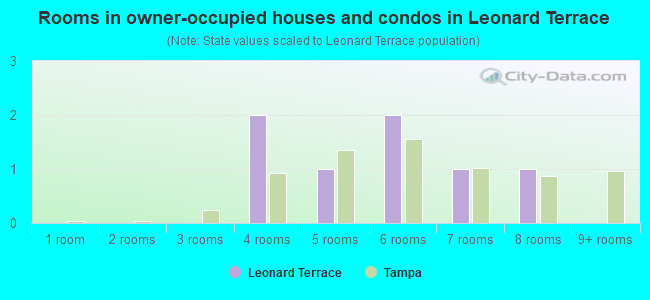 Rooms in owner-occupied houses and condos in Leonard Terrace