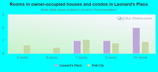 Rooms in owner-occupied houses and condos in Leonard's Place