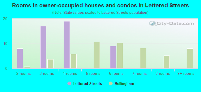 Rooms in owner-occupied houses and condos in Lettered Streets