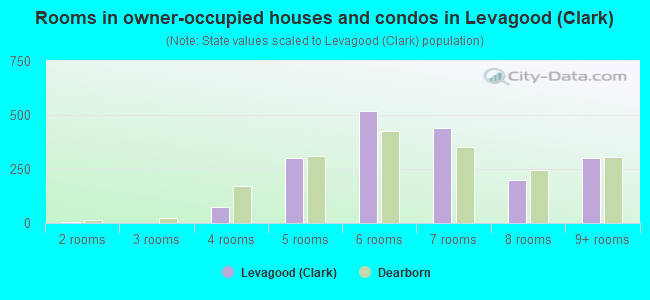 Rooms in owner-occupied houses and condos in Levagood (Clark)