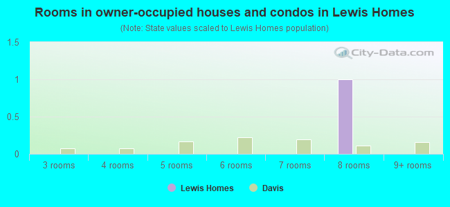 Rooms in owner-occupied houses and condos in Lewis Homes