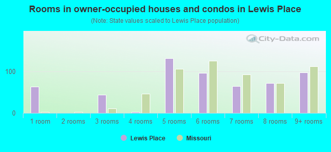 Rooms in owner-occupied houses and condos in Lewis Place