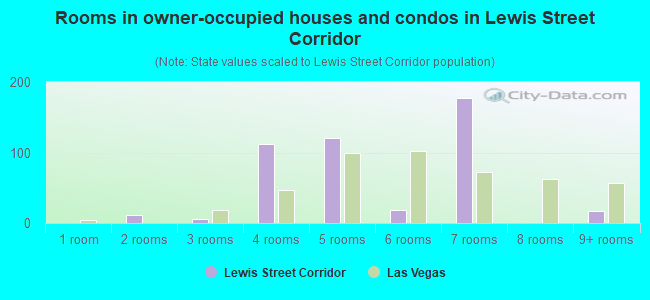 Rooms in owner-occupied houses and condos in Lewis Street Corridor