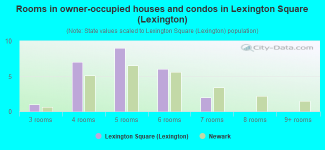 Rooms in owner-occupied houses and condos in Lexington Square (Lexington)