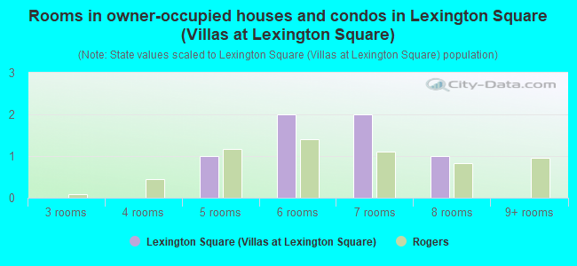 Rooms in owner-occupied houses and condos in Lexington Square (Villas at Lexington Square)