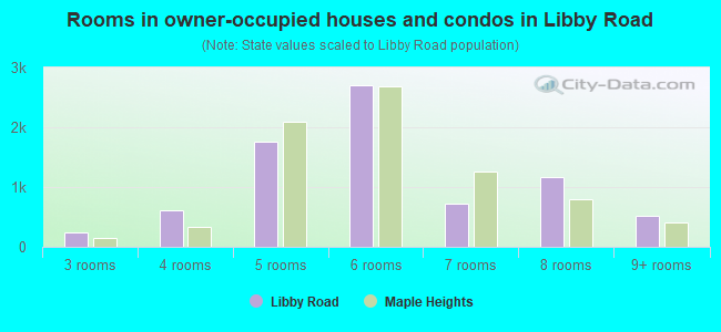 Rooms in owner-occupied houses and condos in Libby Road