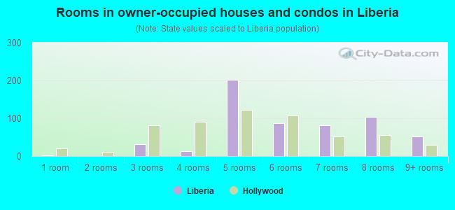 Rooms in owner-occupied houses and condos in Liberia