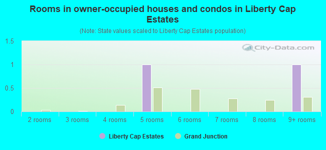 Rooms in owner-occupied houses and condos in Liberty Cap Estates