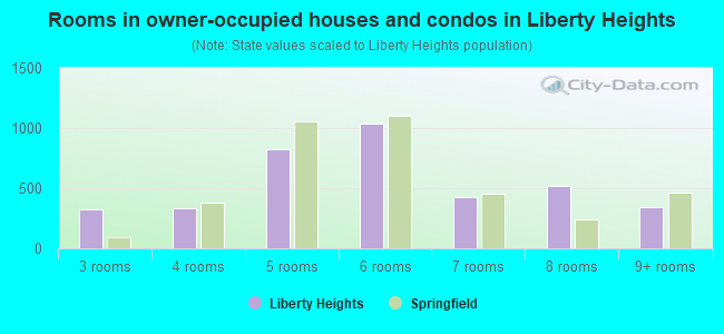 Rooms in owner-occupied houses and condos in Liberty Heights