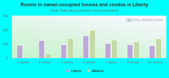 Rooms in owner-occupied houses and condos in Liberty