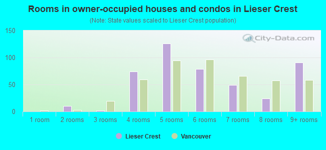 Rooms in owner-occupied houses and condos in Lieser Crest