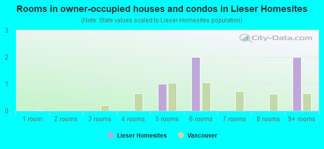 Rooms in owner-occupied houses and condos in Lieser Homesites