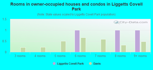 Rooms in owner-occupied houses and condos in Liggetts Covell Park