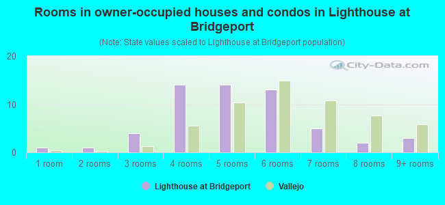 Rooms in owner-occupied houses and condos in Lighthouse at Bridgeport