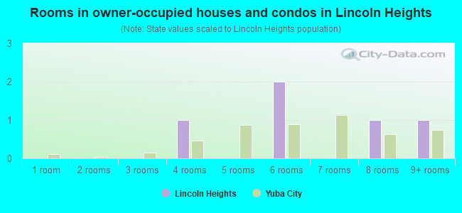 Rooms in owner-occupied houses and condos in Lincoln Heights