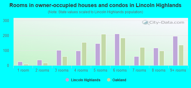 Rooms in owner-occupied houses and condos in Lincoln Highlands