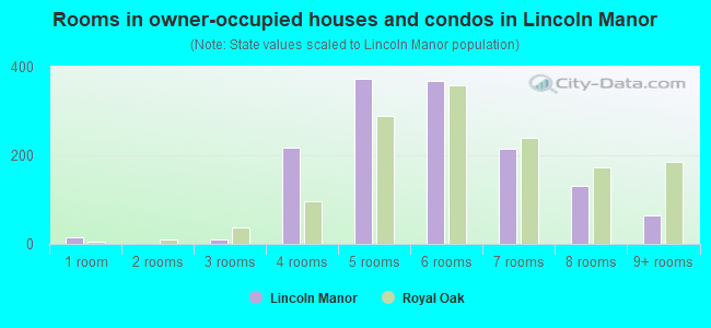 Rooms in owner-occupied houses and condos in Lincoln Manor