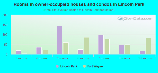 Rooms in owner-occupied houses and condos in Lincoln Park