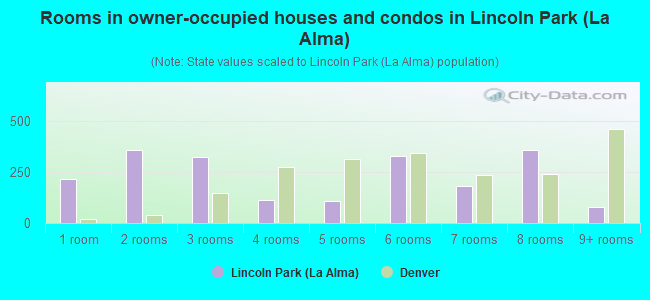 Rooms in owner-occupied houses and condos in Lincoln Park (La Alma)