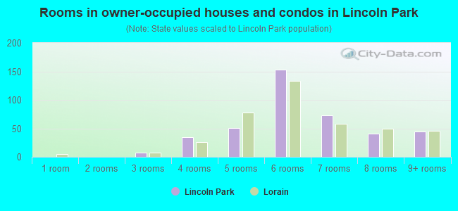Rooms in owner-occupied houses and condos in Lincoln Park