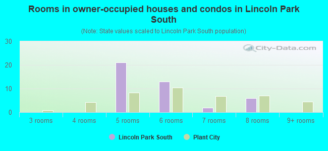 Rooms in owner-occupied houses and condos in Lincoln Park South