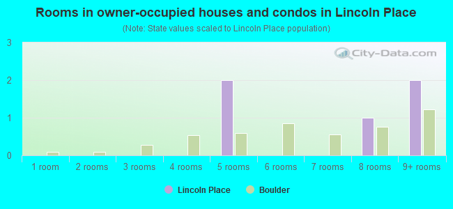 Rooms in owner-occupied houses and condos in Lincoln Place