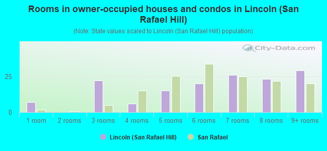 Rooms in owner-occupied houses and condos in Lincoln (San Rafael Hill)