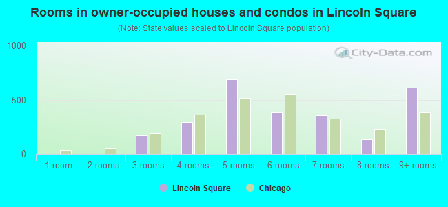 Rooms in owner-occupied houses and condos in Lincoln Square