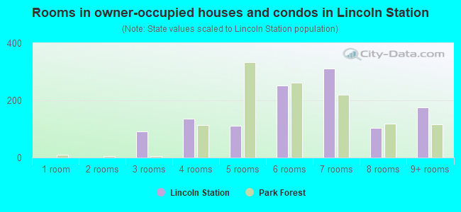 Rooms in owner-occupied houses and condos in Lincoln Station