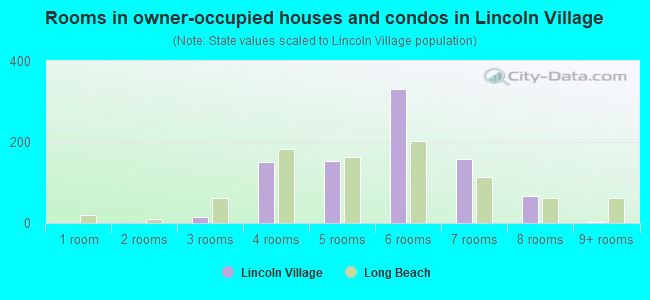 Rooms in owner-occupied houses and condos in Lincoln Village