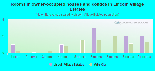 Rooms in owner-occupied houses and condos in Lincoln Village Estates