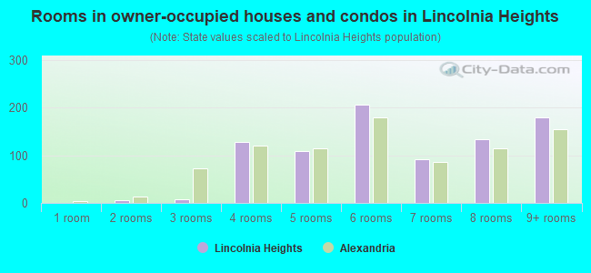 Rooms in owner-occupied houses and condos in Lincolnia Heights