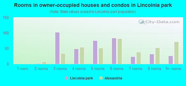 Rooms in owner-occupied houses and condos in Lincolnia park