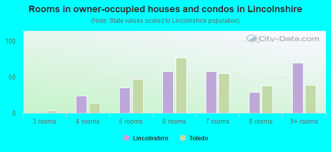 Rooms in owner-occupied houses and condos in Lincolnshire