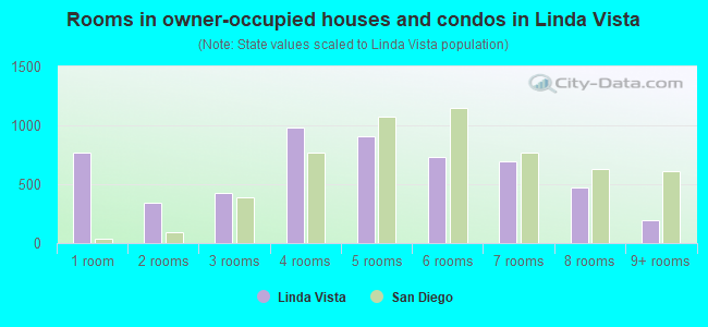 Rooms in owner-occupied houses and condos in Linda Vista