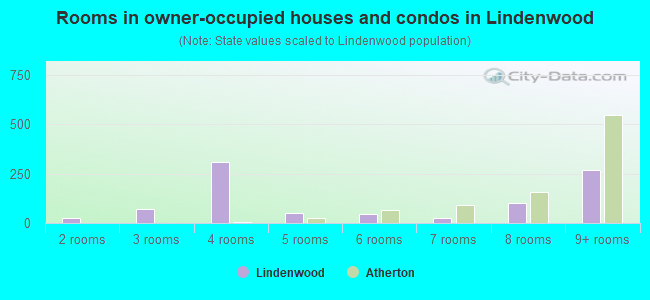Rooms in owner-occupied houses and condos in Lindenwood