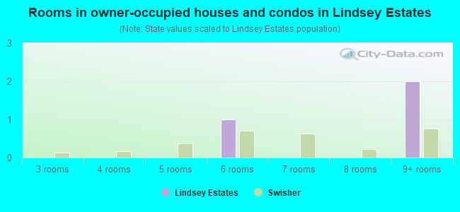 Rooms in owner-occupied houses and condos in Lindsey Estates