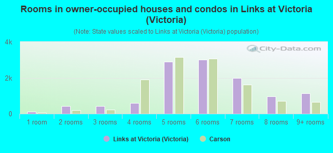 Rooms in owner-occupied houses and condos in Links at Victoria (Victoria)