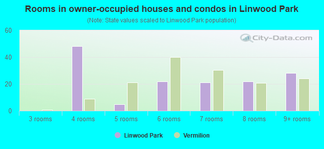 Rooms in owner-occupied houses and condos in Linwood Park