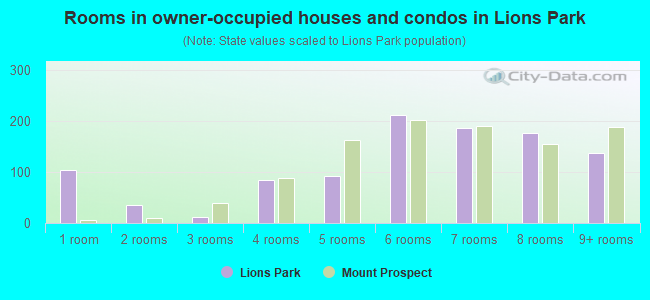 Rooms in owner-occupied houses and condos in Lions Park