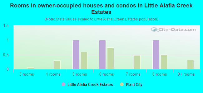 Rooms in owner-occupied houses and condos in Little Alafia Creek Estates