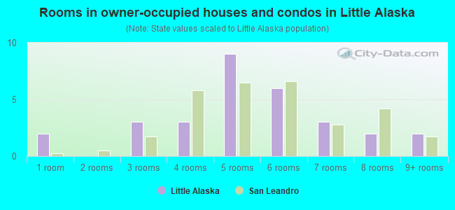 Rooms in owner-occupied houses and condos in Little Alaska