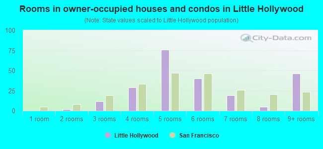 Rooms in owner-occupied houses and condos in Little Hollywood