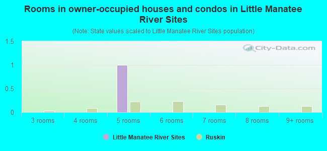 Rooms in owner-occupied houses and condos in Little Manatee River Sites