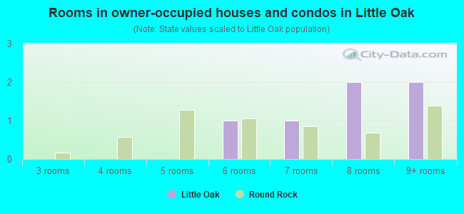 Rooms in owner-occupied houses and condos in Little Oak