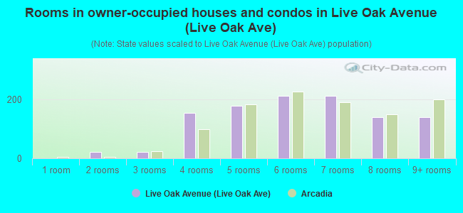Rooms in owner-occupied houses and condos in Live Oak Avenue (Live Oak Ave)