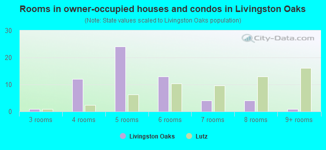 Rooms in owner-occupied houses and condos in Livingston Oaks